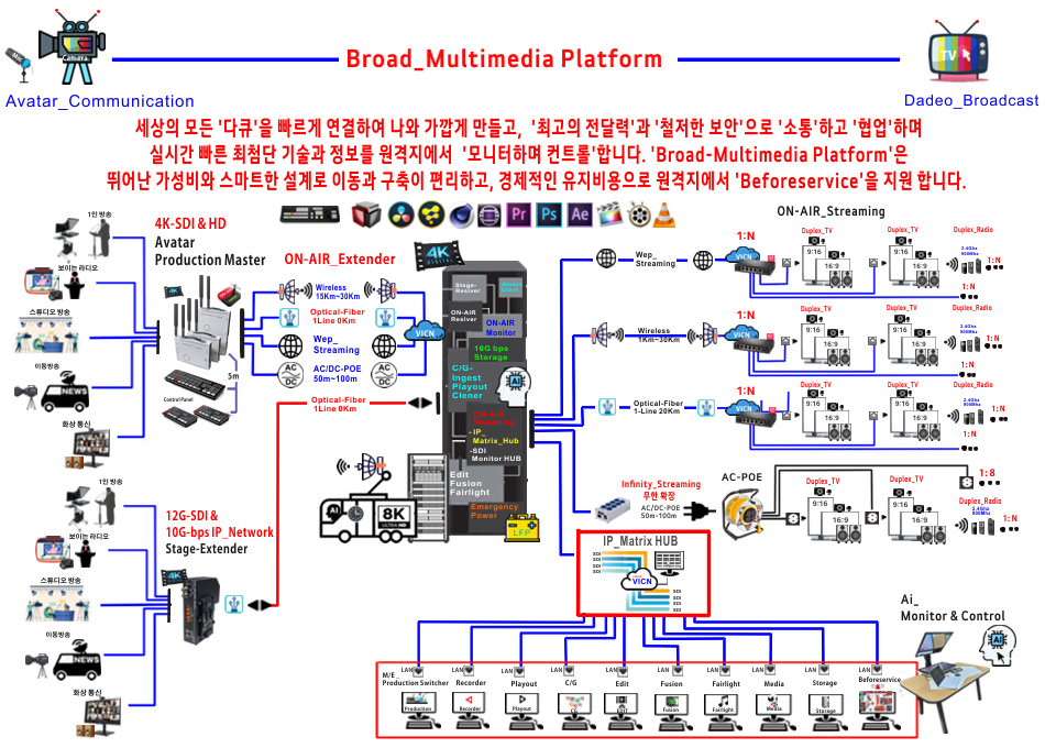 Industry Standard Formats